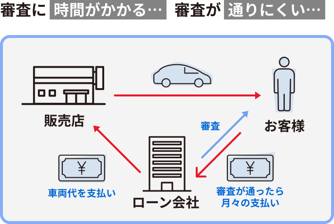 審査に時間がかかる...審査が通りにくい...