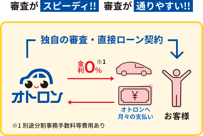 審査がスピーディ！！審査が通りやすい！！
