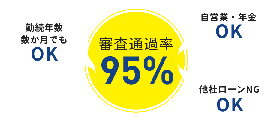 審査通過率95%