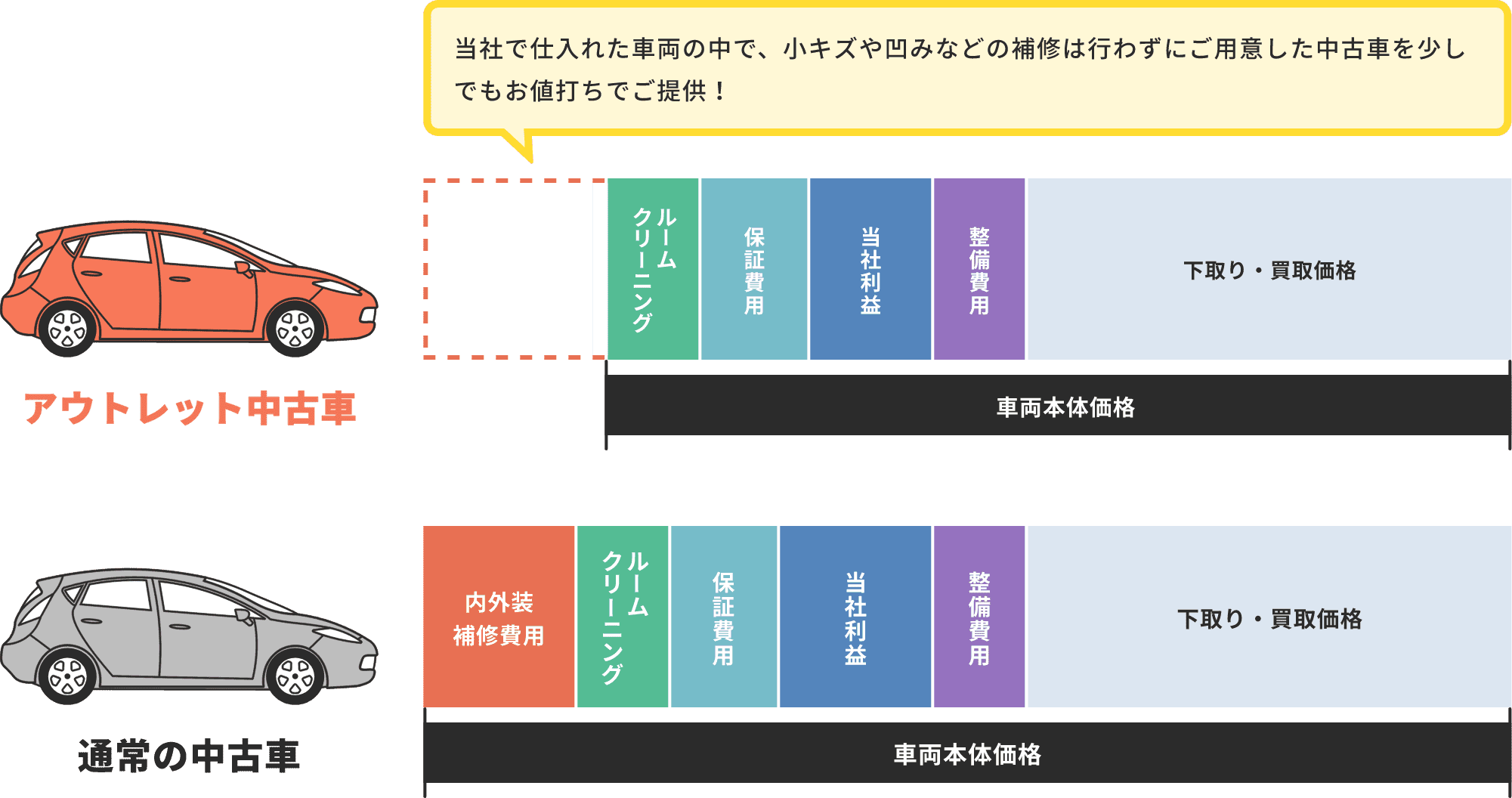 当社で仕入れた車両の中で、小キズや凹みなどの補修は行わずにご用意した中古車を少しでもお値打ちでご提供！