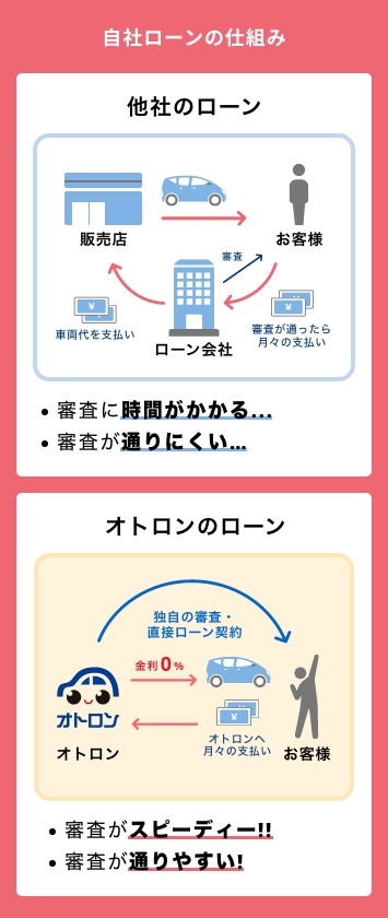 オトロンの自社ローンについて 旧 くるまのミツクニ