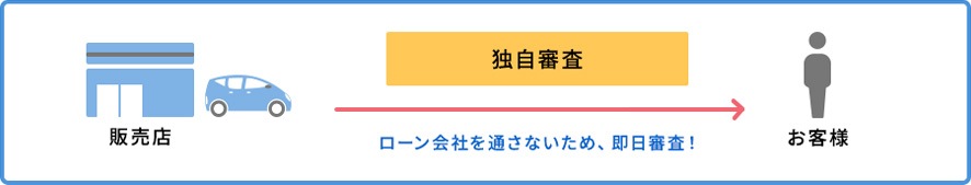 スピーディな即日審査