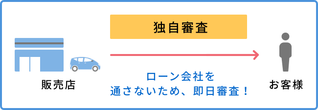 スピーディな即日審査