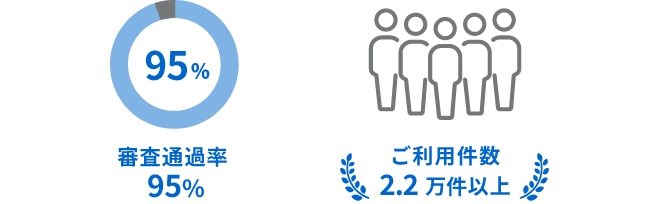 審査通過率95％ ご利用者1万人以上