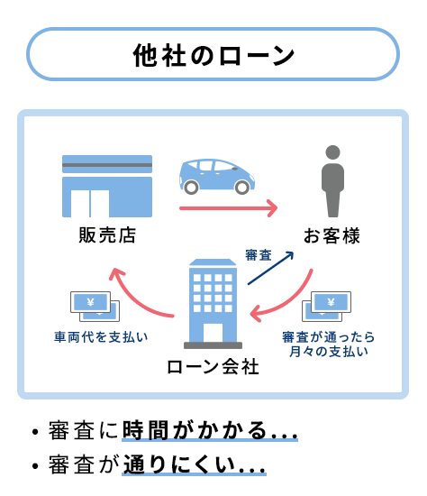 他社のローン 審査に時間がかかる・・・ 審査が通りにくい・・・