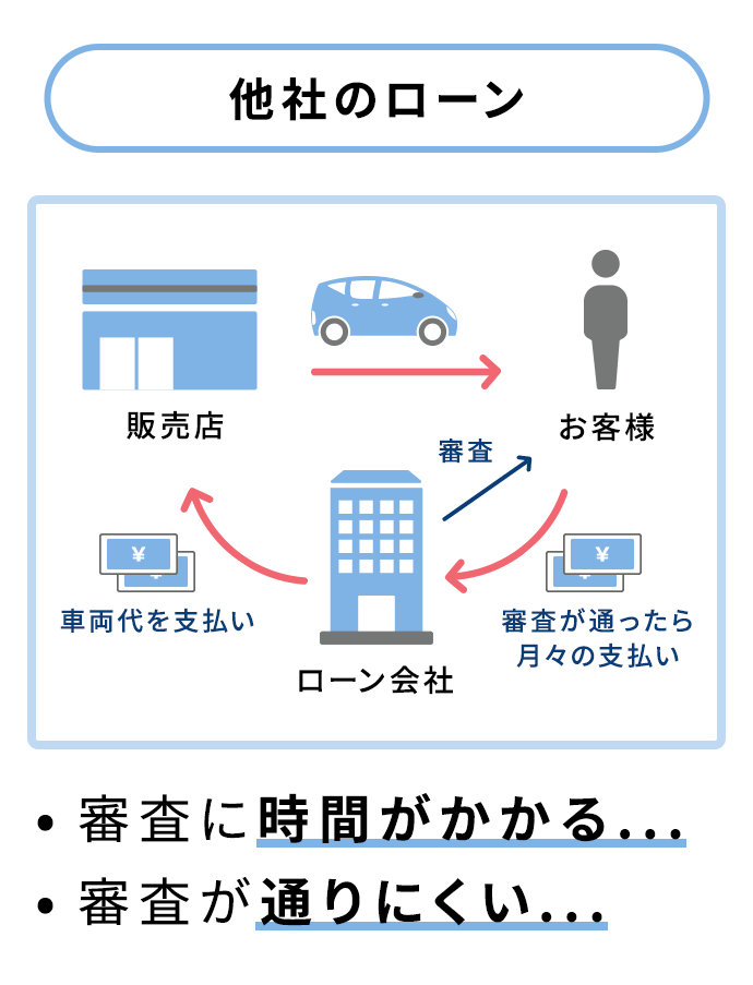 他社のローン 審査に時間がかかる・・・ 審査が通りにくい・・・