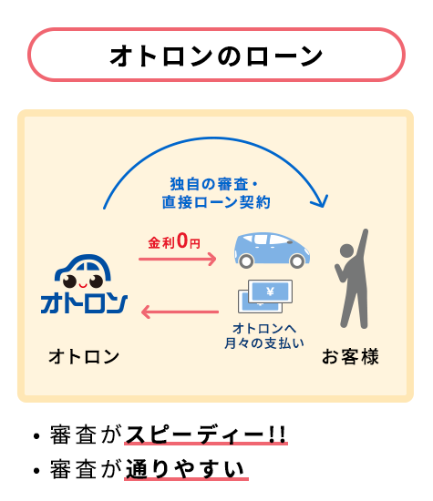 オトロンのローン 審査がスピーディー!! 審査が通りやすい