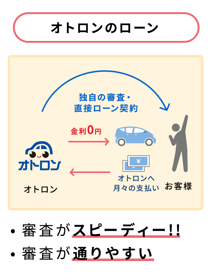 自社ローン専門の中古車販売店オトロン 旧 くるまのミツクニ