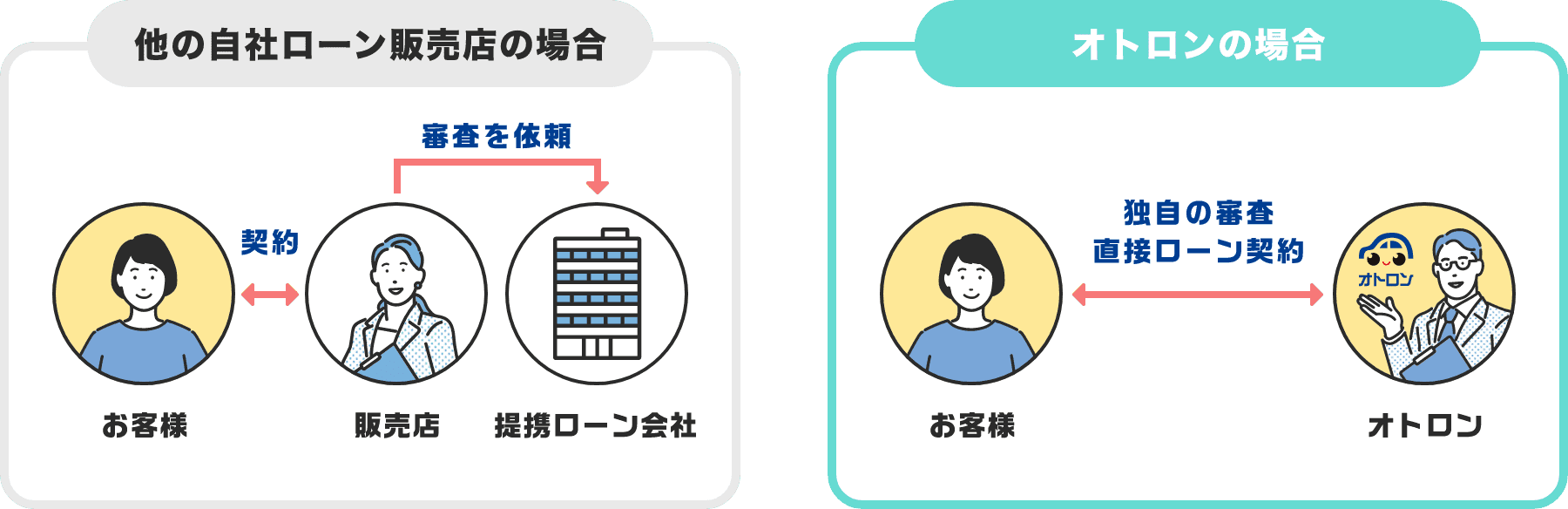 他の自社ローン販売店との違い