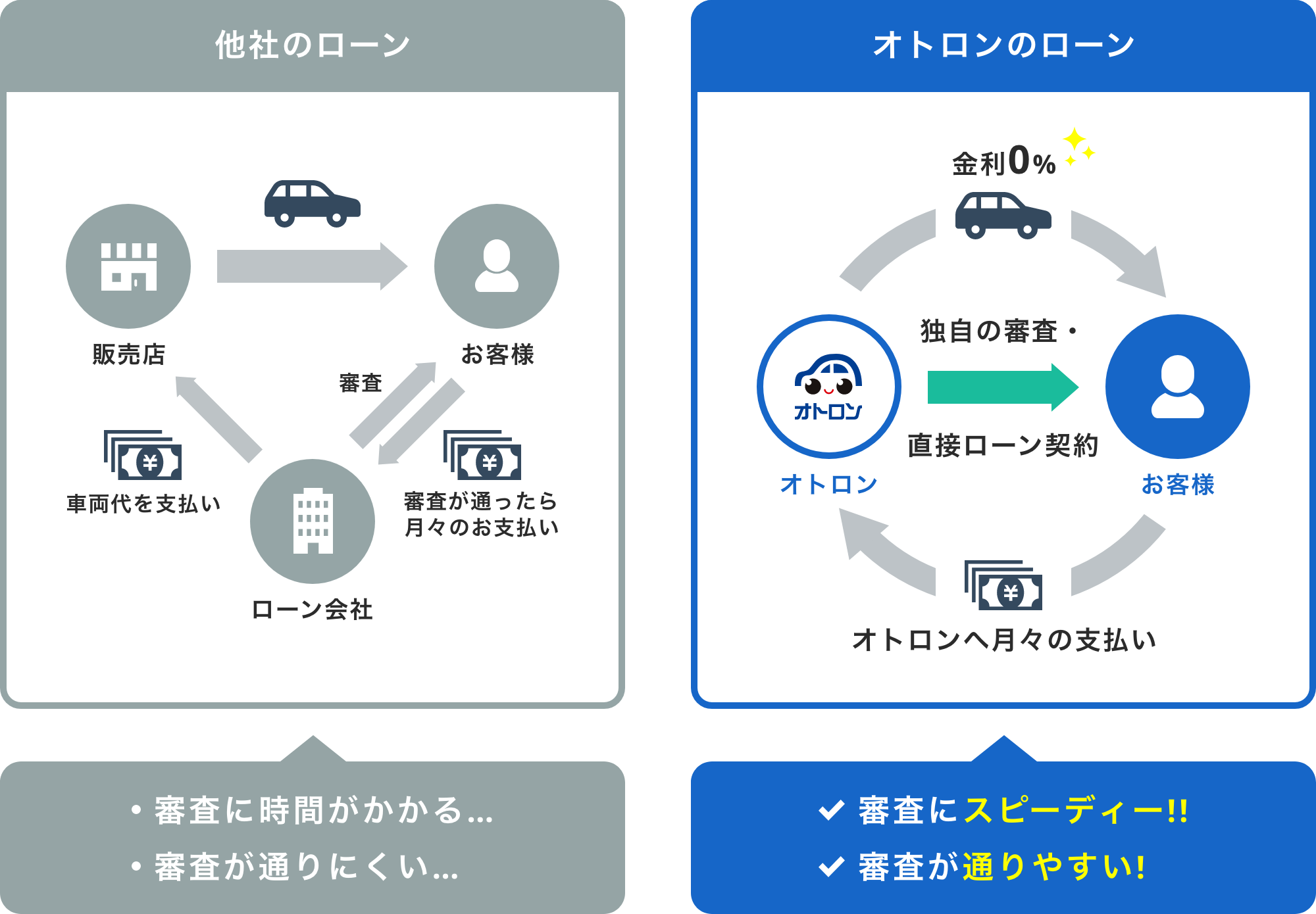 他の自社ローン販売店との違い