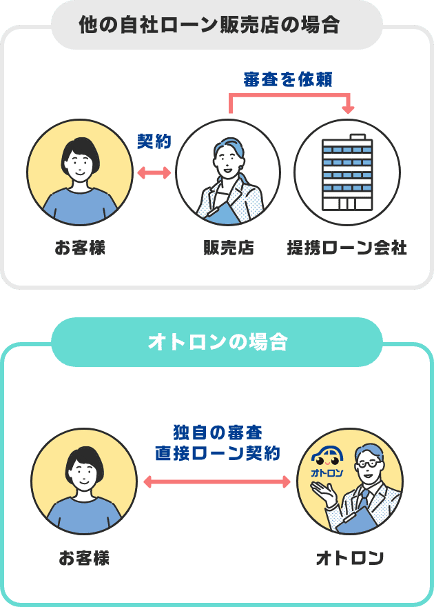 他の自社ローン販売店との違い