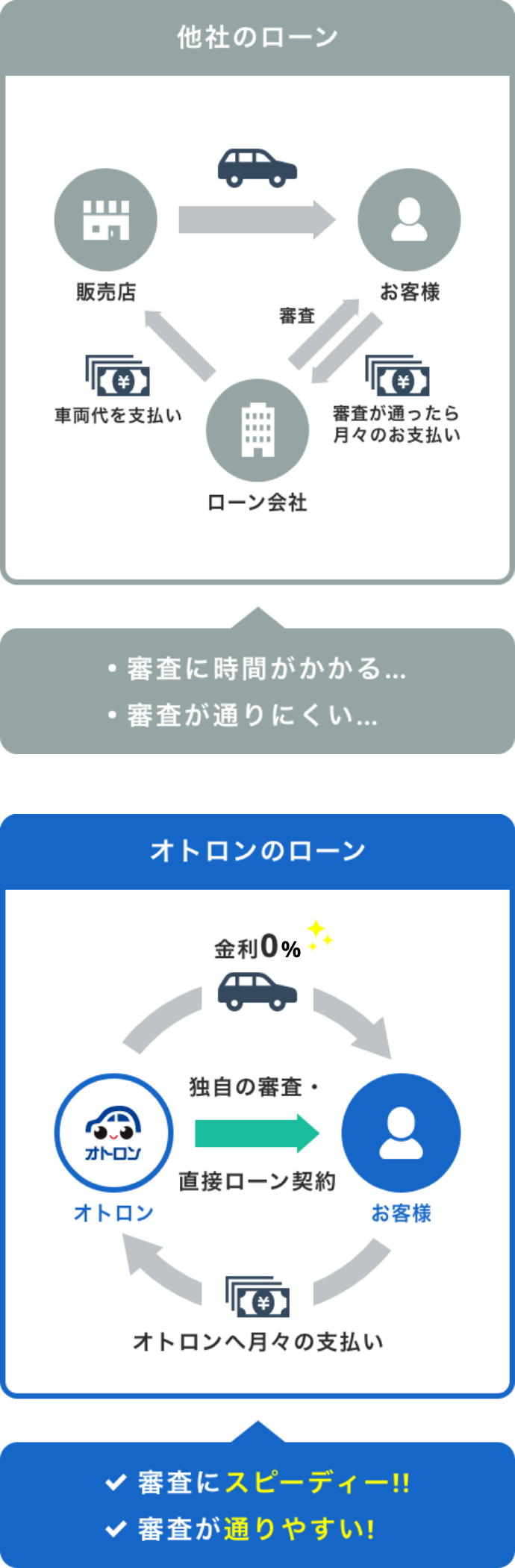 他の自社ローン専門店との違い