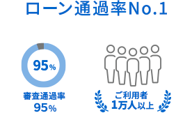 ローン通過率No.1