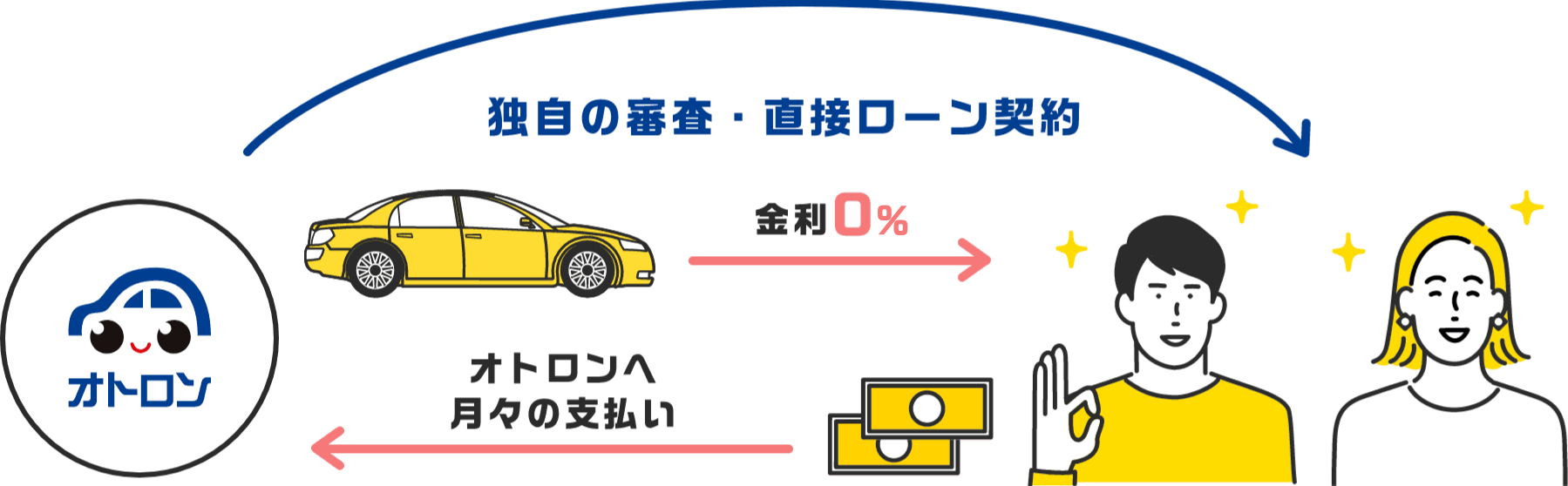 独自の審査・直接ローン契約