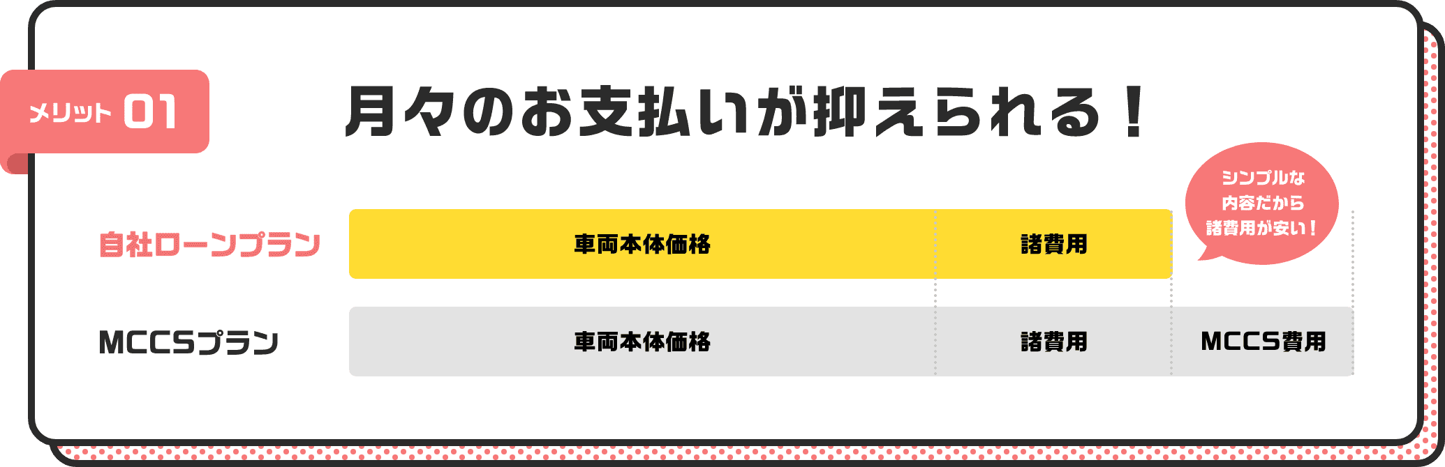 メリット01 : 月々のお支払いが抑えられる！